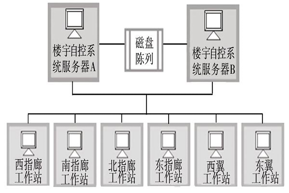 樓宇自控系統的五個組成部分是什么？(圖3)