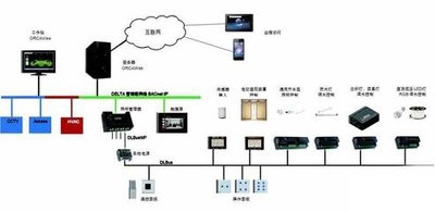 樓宇自控，智能化建筑管理