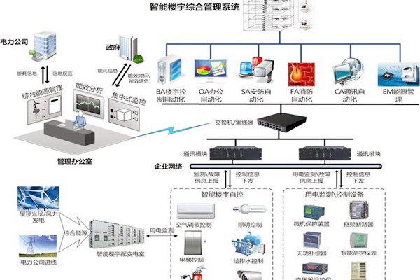 智能樓宇自控系統協議轉換接口方式的優勢與缺陷？