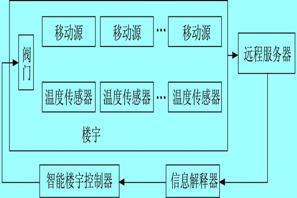 樓宇自控系統利用體感溫度實現智能化？