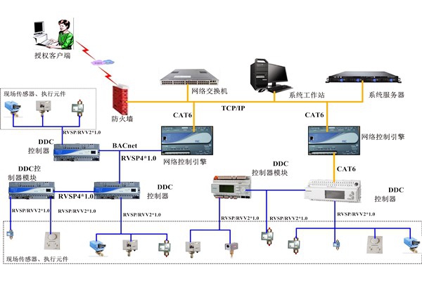 樓宇自控系統分布式規劃的具體應用