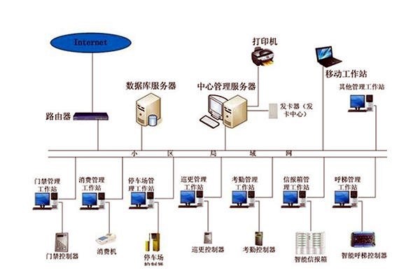 智能樓宇自控系統的管理工作該如何加強？