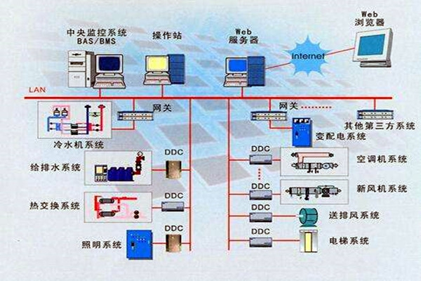 智能樓宇是什么？