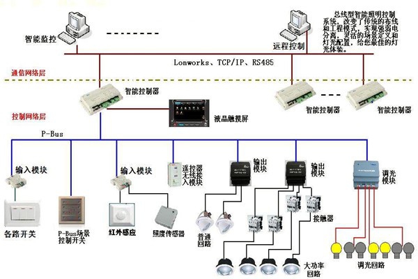 智能照明系統在樓宇自動化領域的應用！