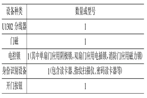 樓宇智能化門禁與安保系統的設計規劃