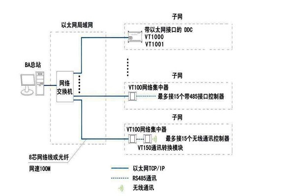 樓宇智能化系統如何面向平臺？