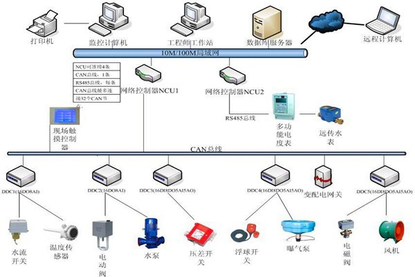 樓宇自控系統機電一體化的實現！