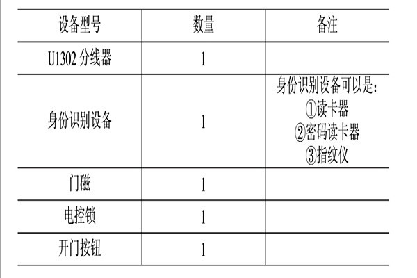 智能樓宇控制系統的消防、安防控制！