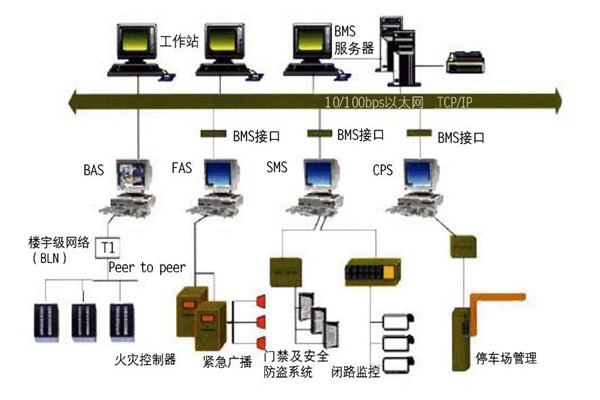 樓宇自控的集成性質體現在哪些方面？