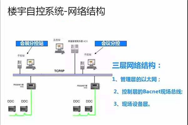 崔亞光細談樓宇自控系統的整體建設思路！