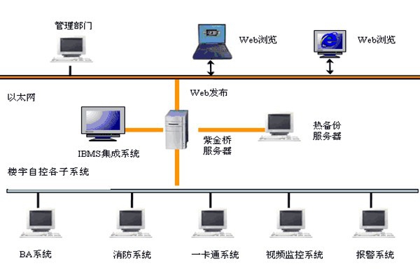  樓宇自控如何實現系統集成？