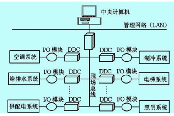 樓宇自控如何做好技術管理？