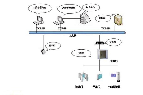 樓宇智能化系統如何實現樓宇進出入管理？