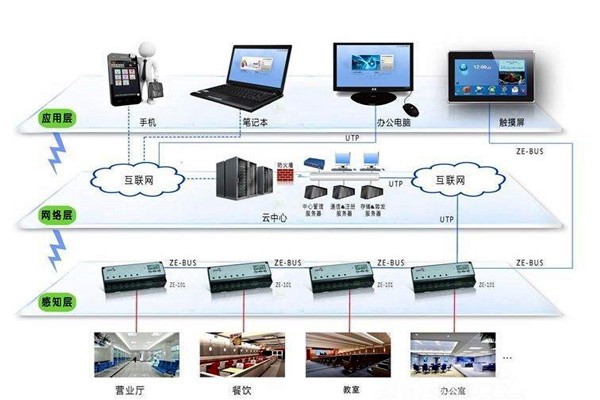 樓宇自動化系統的興起與發展！