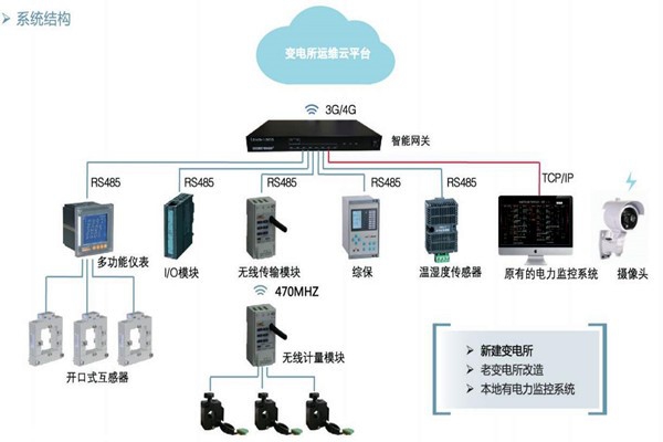 樓宇自控如何通過變配電監控系統實現節能？