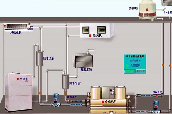 我國樓宇自動化技術的歷史狀況如何？