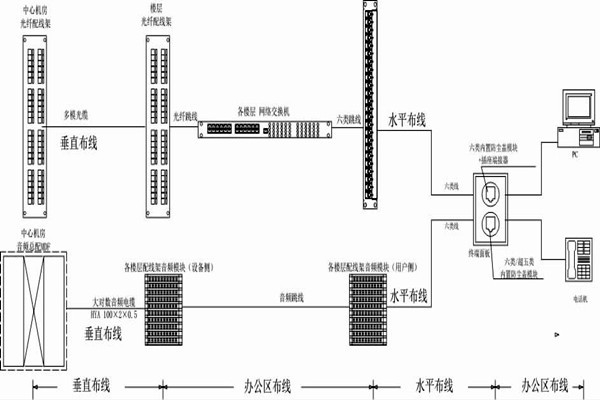 怎么操作綜合布線？某大樓樓宇自控系統清晰展現！