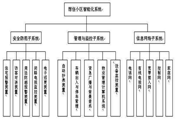 透過樓宇智能化系統分類了解其檢測工作！