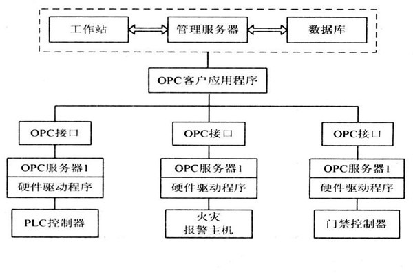 OPC如何能夠作用于樓宇自控系統？