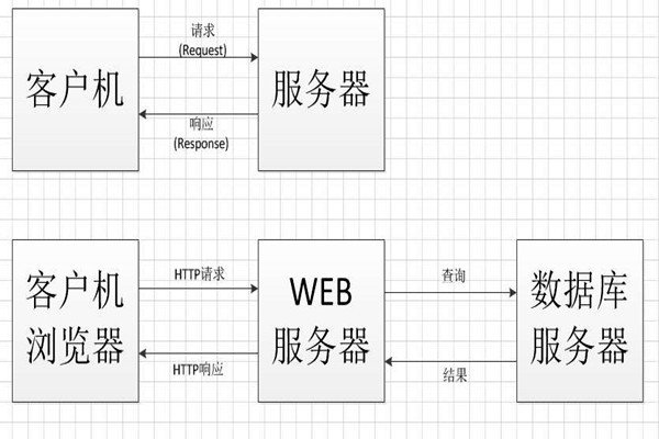 中間件技術將成為智能樓宇控制系統集成的橋梁！