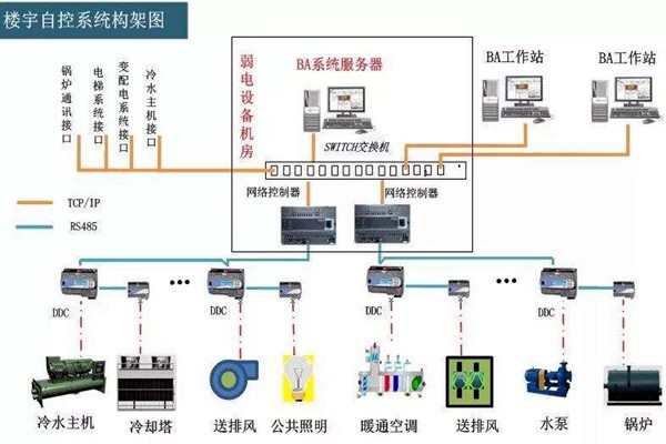 樓宇自控系統的工程范圍有哪些？