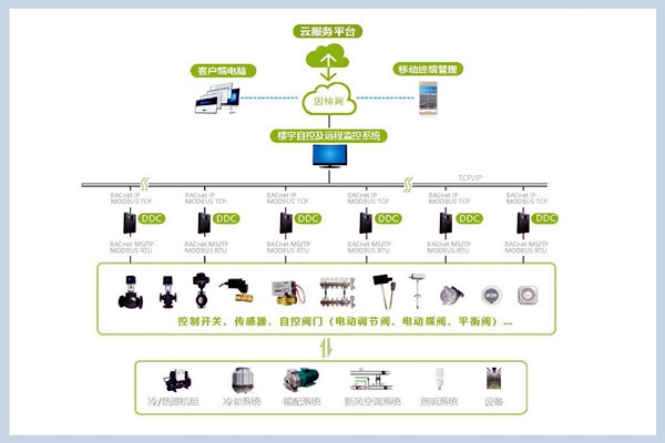 樓宇自控系統的組成！