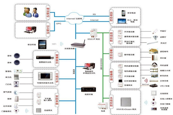 樓宇自控系統原理圖的介紹！