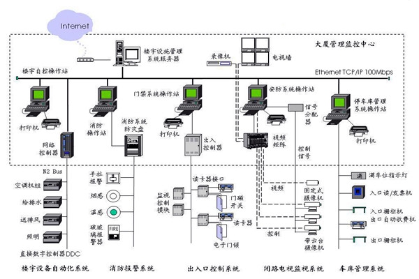 樓宇自控應該滿足人們對智能樓宇的哪些需求？