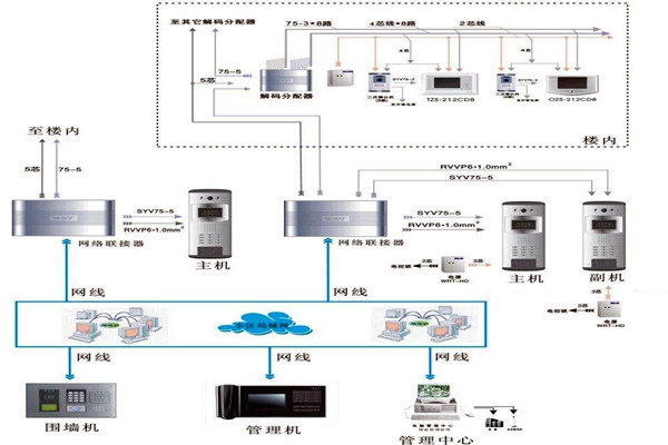 樓宇自控系統的所需材料與設備準備！