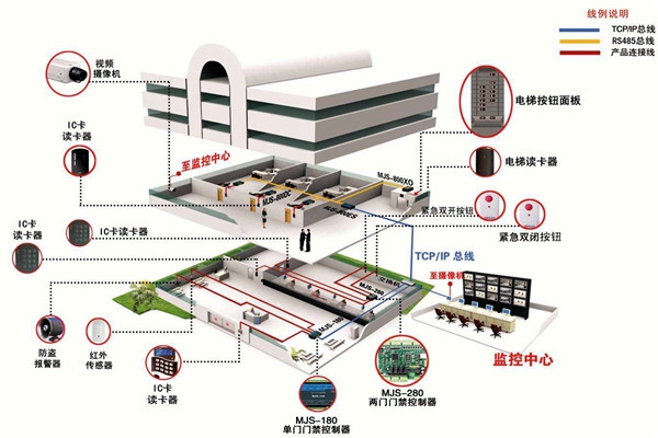 如何確定樓宇智能化系統設計方案？