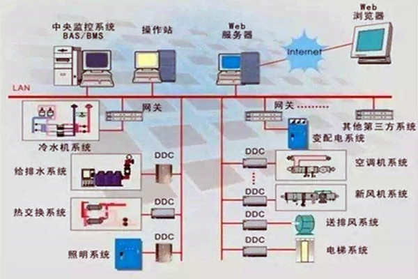 樓宇控制系統重要的四個子系統！