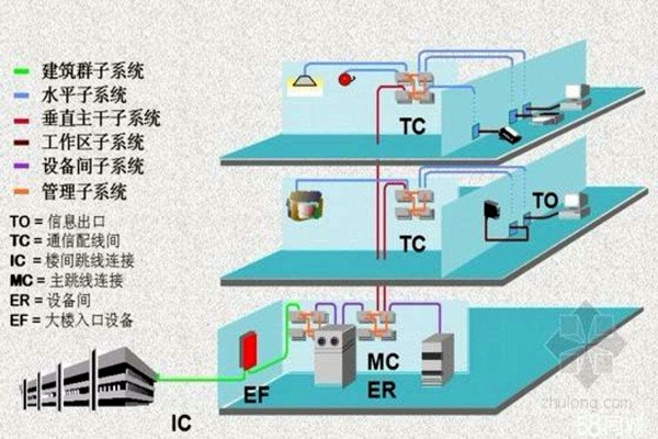 樓宇智能化系統的線路研究！