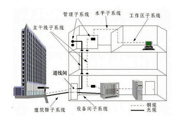 樓宇自控系統在弱電工程用電中的作用！