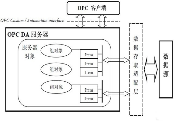 樓宇自動化系統為什么要用OPC技術？怎么用？