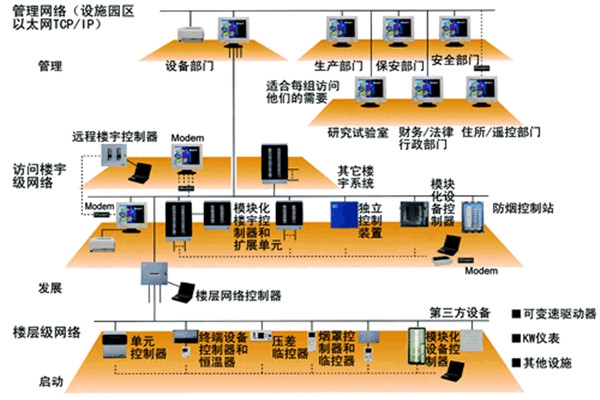 智能樓宇控制系統的主要功能實現！