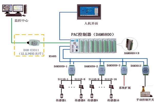 樓宇控制系統現場控制器的設置標準！