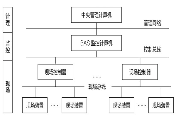 34層大廈樓宇自動化系統應用實例！