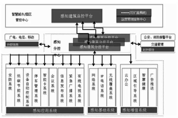 樓宇智能化結合互聯網打造分級式統一管控平臺！