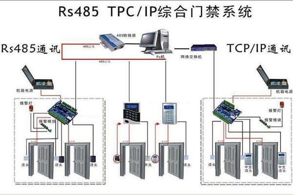 樓宇安全怎么保證？樓宇控制系統有門禁！