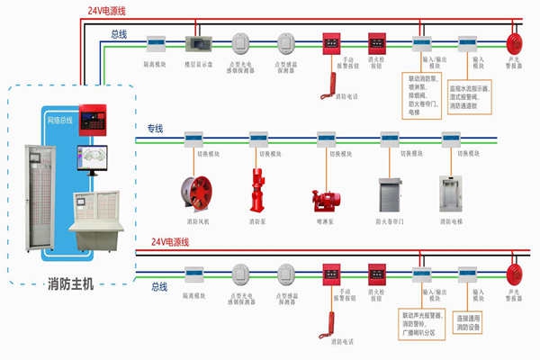 樓宇自動化對于火災報警及消防聯動系統的基本要求！