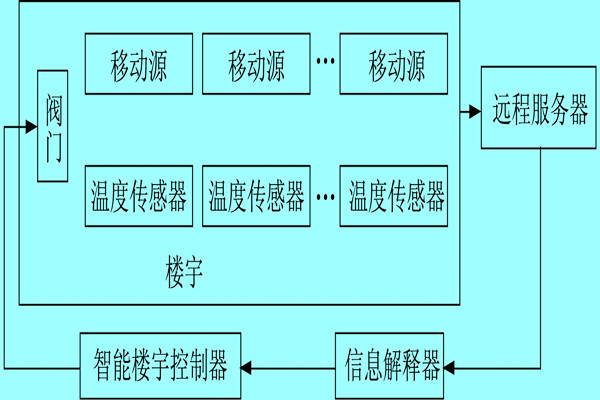 樓宇自控系統利用體感溫度實現智能化？