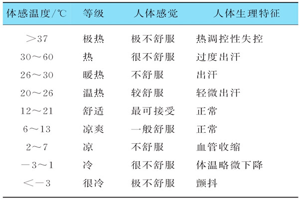 基于體感溫度的樓宇自控需要具備哪些特征？