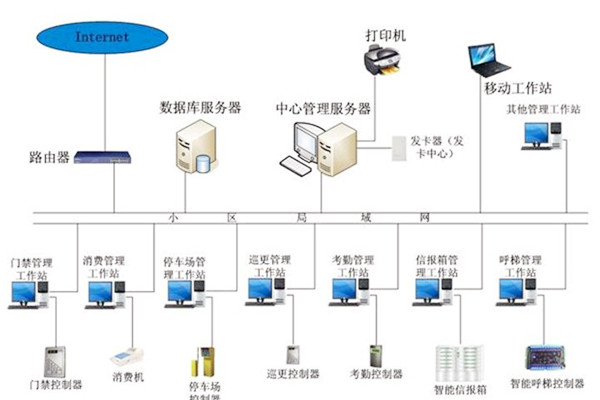 樓宇自動化系統應當具備哪些基本功能？