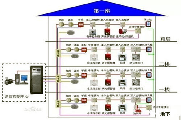 消防監控系統在樓宇自控系統中的具體體現！