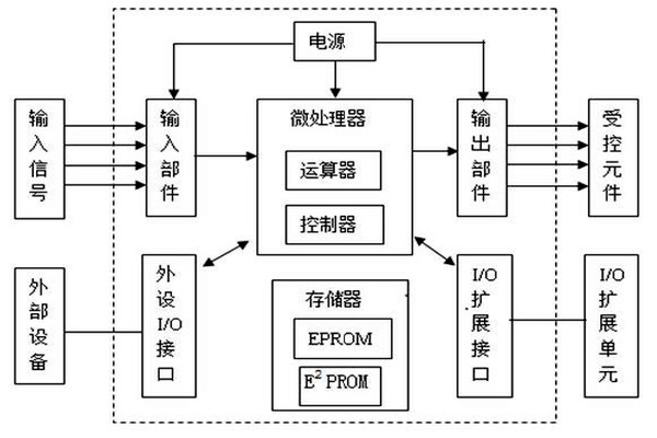 樓宇自動化系統給排水部分的PLC程序編制