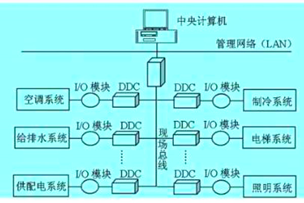 想要降低運營成本？那就搭建樓宇自動化系統！