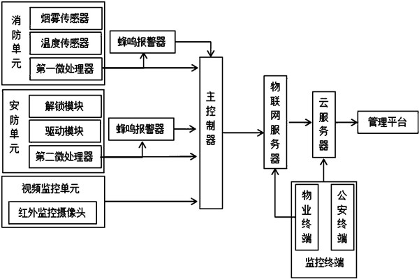 樓宇智能化系統監控部分的架構！