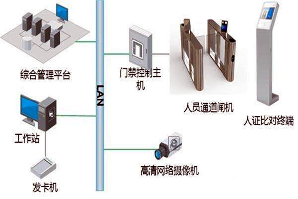 樓宇自控智能化專網簡介！