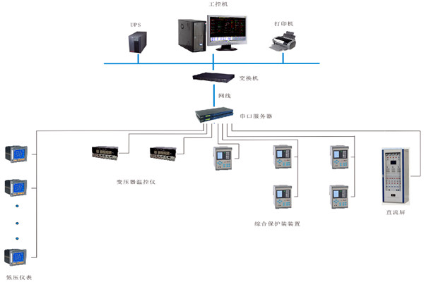 如何對變配電監控系統進行性能測試？