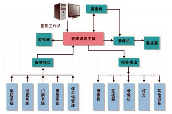 樓宇智能化系統的進度跟蹤調整！